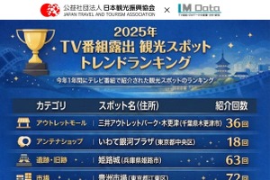 エム・データ、「2025年TV番組露出 観光スポットランキング」発表。インバウンド視点と万博・新規施設が放送トレンドを牽引 画像