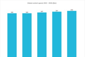 【調査会社分析】世界の映像コンテンツ投資、2026年には2,550億ドル規模へ。配信が市場の4割を占有、放送局との差が拡大 画像