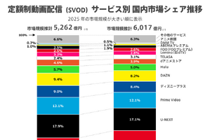 【2025年VOD市場規模】国内定額制動画配信は6,000億円超へ成長再加速、Netflixがシェア27.1%で7年連続トップ 画像
