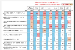 【ビデオリサーチ調査】推し活人口が初の4割超え。10代の約7割が公式動画を視聴し「再生回数」も意識、シニア層はテレビ重視の傾向 画像