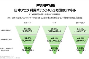【博報堂調査】日本アニメIPの海外市場ポテンシャルとは？インドネシア・インド・サウジのアニメ消費トレンドを調査 画像