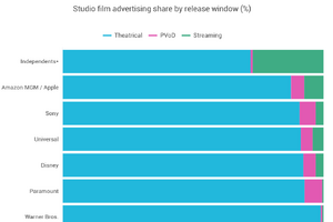 米インディペンデント系スタジオ、ストリーミング配信時の広告に注力。Ampere Analysisが調査結果を発表 画像