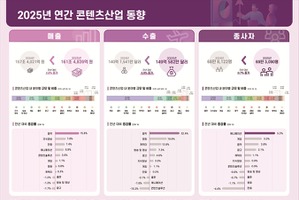 【2025年韓国コンテンツ市場】売上161兆ウォン・輸出149億ドル規模へ成長。K-POP・ウェブトゥーンが牽引、企業の生成AI導入は3割超へ 画像