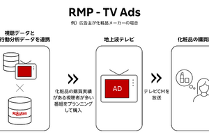 楽天、消費行動データを使った地上波テレビCM広告ソリューション「RMP - TV Ads」を提供開始。日本テレビと連携 画像