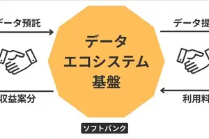ソフトバンク、コンテンツ保護とAI開発を両立するデータ基盤「GaranAI」ベータ版を提供開始 画像