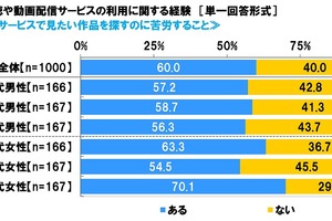 スカパー! 調べ「動画配信サービスで見たい作品を探すのに苦労」60%が経験 画像