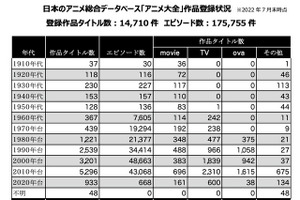 世界最大規模の日本のアニメ作品データベース「アニメ大全」が一般公開 画像
