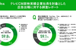 テレビ広告から動画広告へ：約6割の企業がテレビ広告の予算削減・撤退を検討 画像