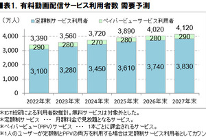 有料動画配信サービス利用者数は2025年に3,890万人へ　Amazonが首位、広告付きプラン容認も進展【ICT総研調べ】 画像