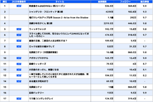 【中国アニメ市場レポート】2025年春アニメが好調　bilibiliトップ20の半数以上が新作　『阿波連さん』『スライム倒して300年』などが高評価 画像