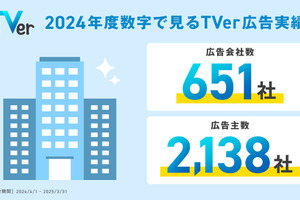 TVer、2024年度広告出稿実績を発表　広告主数は前年比187％の2,138社に拡大 画像
