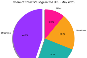 ストリーミング視聴、歴史的転換点へ。米国で地上波・ケーブルTVの合計シェアを初めて上回る 画像