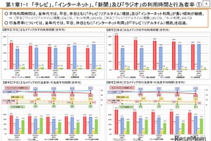 ネット利用が全世代でテレビ超え…総務省調査 画像