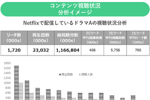 ビデオリサーチ、SVOD視聴データ分析『SoDA』を国内提供開始 Netflixやprime videoのコンテンツ視聴を可視化 画像