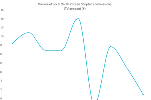 韓国コンテンツ、世界的需要拡大も制作本数は急減：英国の調査会社調べ 画像