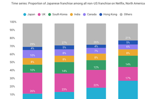 北米Netflix、アニメ人気のたかまりで非米国フランチャイズにおけるシェアで日本が首位に。英国を抜き急成長 画像