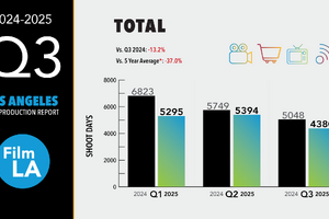 ロサンゼルス映画撮影、Q3は前年13.2%減も新インセンティブに期待感。長編映画部門は増加に転じる 画像