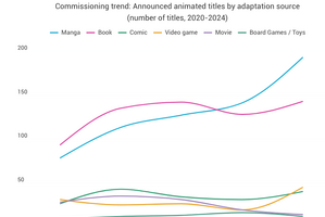 ゲーム原作のアニメが2024年に前年比137%、コミック（マンガ除く）抜き第3位のIPソースに 画像