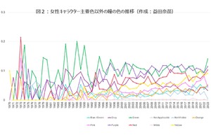 博報堂DYミュージック＆ピクチャーズと立命館大、アニメのジャンル統合と内容変遷に関する共同研究を開始 画像