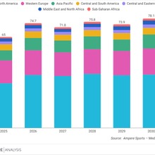世界のスポーツ放映権市場、2030年に780億ドル規模へ。配信プラットフォームの参入が競争激化を牽引 画像