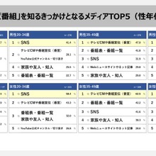 若者はYouTube・SNS、35歳以上はCM。テレビ番組「認知経路」の世代別実態【VR調査】 画像