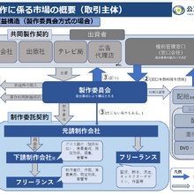 公正取引委員会、アニメ制作の取引実態調査を公表。製作委員会と制作会社の「力関係」と取引の現在地と権利帰属の課題【アニメ編】 画像