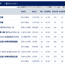 ビデオリサーチ、2025年全国推計視聴人数を発表。総合首位は『紅白歌合戦』、MLB開幕戦が3位に 画像