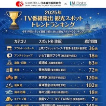 エム・データ、「2025年TV番組露出 観光スポットランキング」発表。インバウンド視点と万博・新規施設が放送トレンドを牽引 画像