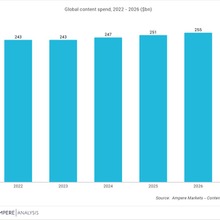 【調査会社分析】世界の映像コンテンツ投資、2026年には2,550億ドル規模へ。配信が市場の4割を占有、放送局との差が拡大 画像