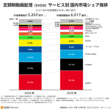 【2025年VOD市場規模】国内定額制動画配信は6,000億円超へ成長再加速、Netflixがシェア27.1%で7年連続トップ 画像