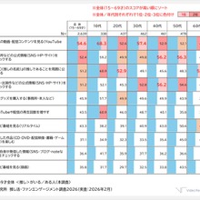 【ビデオリサーチ調査】推し活人口が初の4割超え。10代の約7割が公式動画を視聴し「再生回数」も意識、シニア層はテレビ重視の傾向 画像