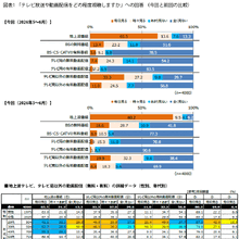 動画配信シフトが加速も、CM訴求力は依然「テレビ」が優勢――最新調査から読み解く映像メディアの現在地 画像