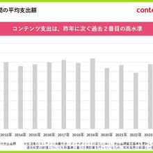 コンテンツ支出額は1人当たり8.1万円、映画はコロナ後最高水準に。博報堂DYグループ「コンテンツファン消費行動調査2026」 画像