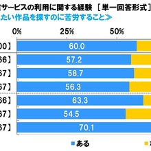 スカパー! 調べ「動画配信サービスで見たい作品を探すのに苦労」60%が経験 画像