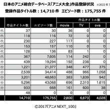 世界最大規模の日本のアニメ作品データベース「アニメ大全」が一般公開 画像
