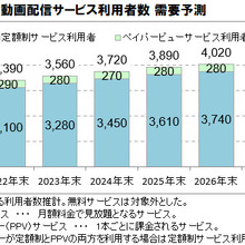 有料動画配信サービス利用者数は2025年に3,890万人へ　Amazonが首位、広告付きプラン容認も進展【ICT総研調べ】 画像
