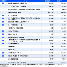 【中国アニメ市場レポート】2025年春アニメが好調　bilibiliトップ20の半数以上が新作　『阿波連さん』『スライム倒して300年』などが高評価 画像
