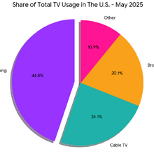 ストリーミング視聴、歴史的転換点へ。米国で地上波・ケーブルTVの合計シェアを初めて上回る 画像