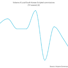 韓国コンテンツ、世界的需要拡大も制作本数は急減：英国の調査会社調べ 画像