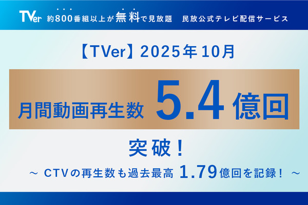 TVer、月間再生数5.4億回で過去最高を更新。CTVが前年比126%と成長を牽引 画像