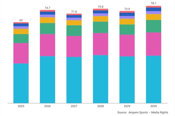 世界のスポーツ放映権市場、2030年に780億ドル規模へ。配信プラットフォームの参入が競争激化を牽引 画像