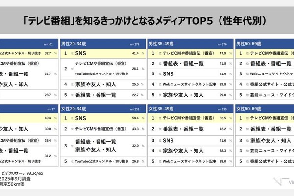 若者はYouTube・SNS、35歳以上はCM。テレビ番組「認知経路」の世代別実態【VR調査】 画像