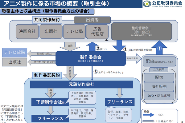 公正取引委員会、アニメ制作の取引実態調査を公表。製作委員会と制作会社の「力関係」と取引の現在地と権利帰属の課題【アニメ編】 画像