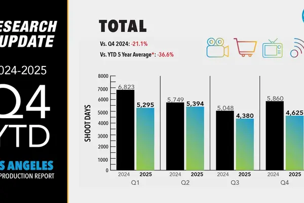 2025年ロサンゼルス撮影件数は前年比16.1%減の低水準──州税控除プログラム拡大の効果発現は2026年以降か 画像