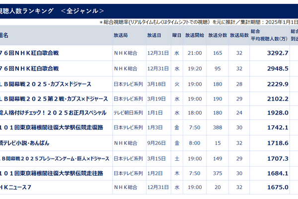 ビデオリサーチ、2025年全国推計視聴人数を発表。総合首位は『紅白歌合戦』、MLB開幕戦が3位に 画像