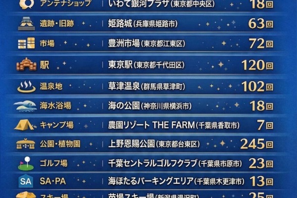 エム・データ、「2025年TV番組露出 観光スポットランキング」発表。インバウンド視点と万博・新規施設が放送トレンドを牽引 画像