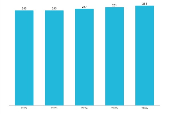 【調査会社分析】世界の映像コンテンツ投資、2026年には2,550億ドル規模へ。配信が市場の4割を占有、放送局との差が拡大 画像
