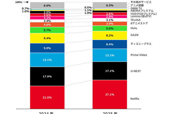 【2025年VOD市場規模】国内定額制動画配信は6,000億円超へ成長再加速、Netflixがシェア27.1%で7年連続トップ 画像