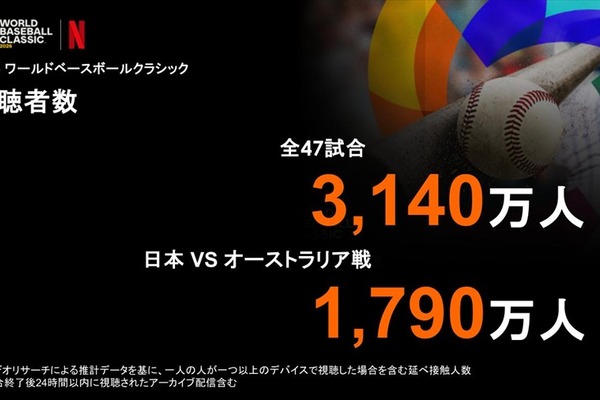 【Netflix】2026年WBC配信データを公開、全47試合で累計3,140万人が視聴 画像