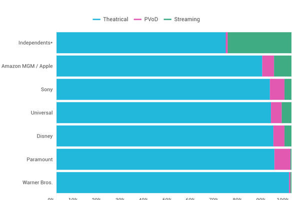 米インディペンデント系スタジオ、ストリーミング配信時の広告に注力。Ampere Analysisが調査結果を発表 画像